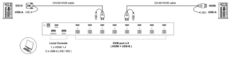CyberView 2K KVM Port Connection Diagram