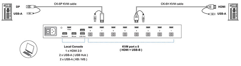 CyberView 4K 60hz KVM Port Connection Diagram
