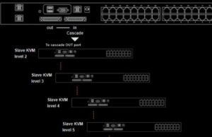 Cat6 KVM Switch - Easy Expansion via KVM Cascading