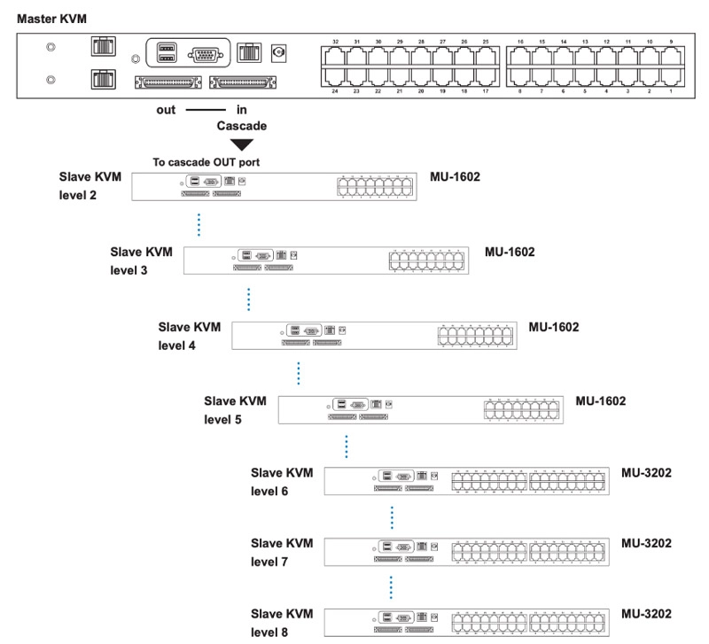 CyberView Cat6 KVM Daisy Chain Diagram