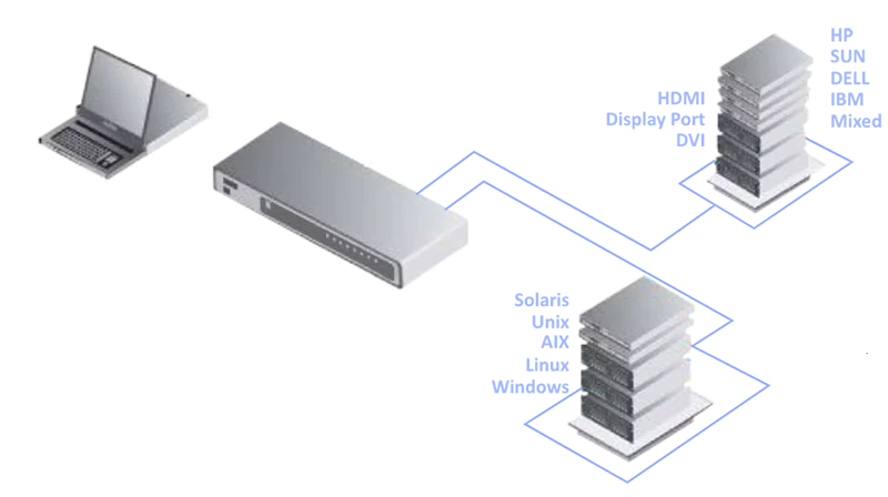 CyberView 4K / 2K KVM Switch Diagram