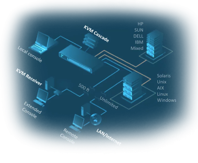 Austin Hughes Cat6 KVM Switch with Local Rack Console, IP & Extended Users - Diagram