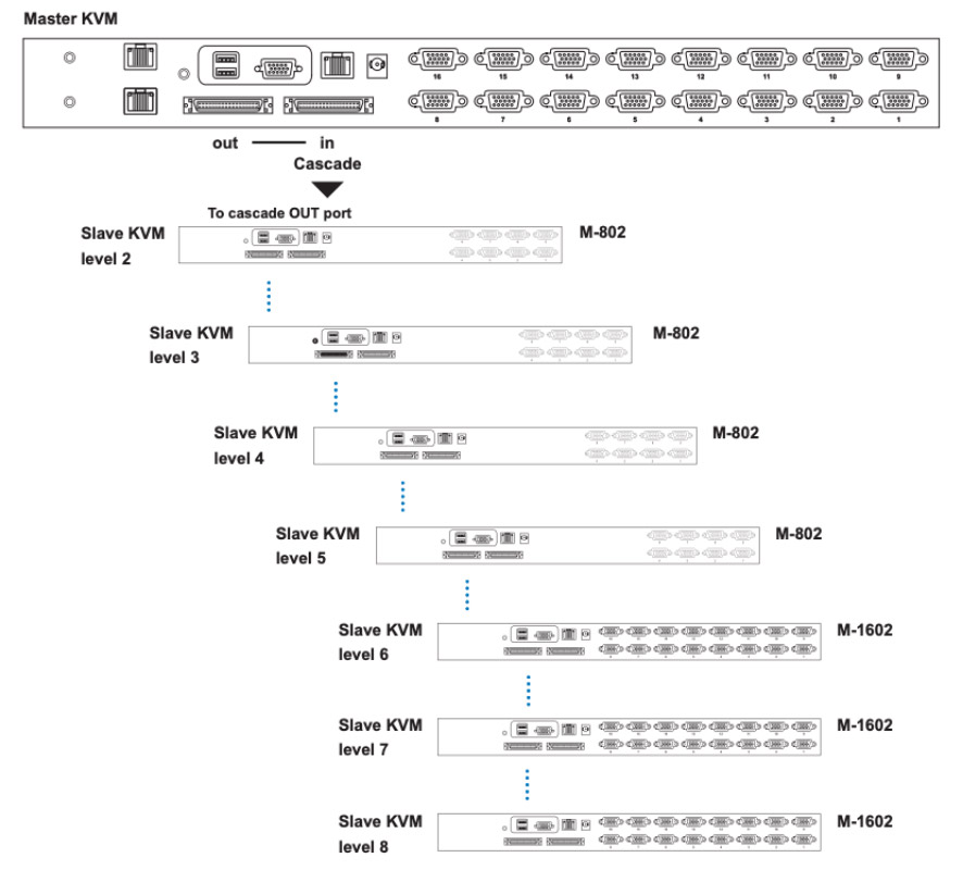 CyberView VGA KVM Daisy Chain Expansion Diagram