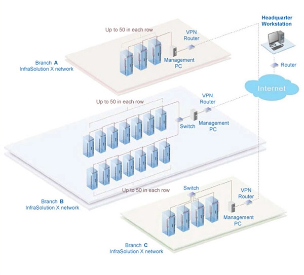 InfraSolution X Application Branches