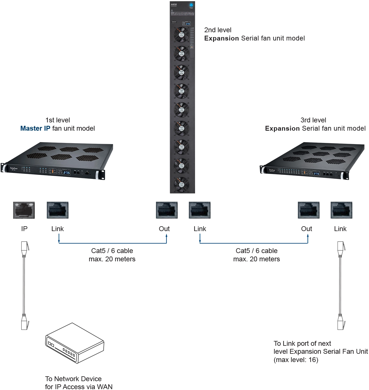 InfraCool Intelligent Fan Daisy Chain / Cascade / Expansion Connection Diagram