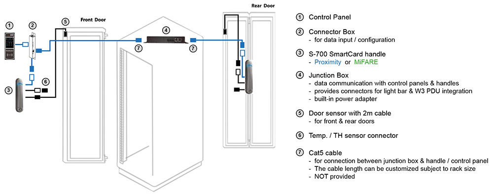 Overall Diagram - InfraSolution S-700 Standalone Rack Access Solution