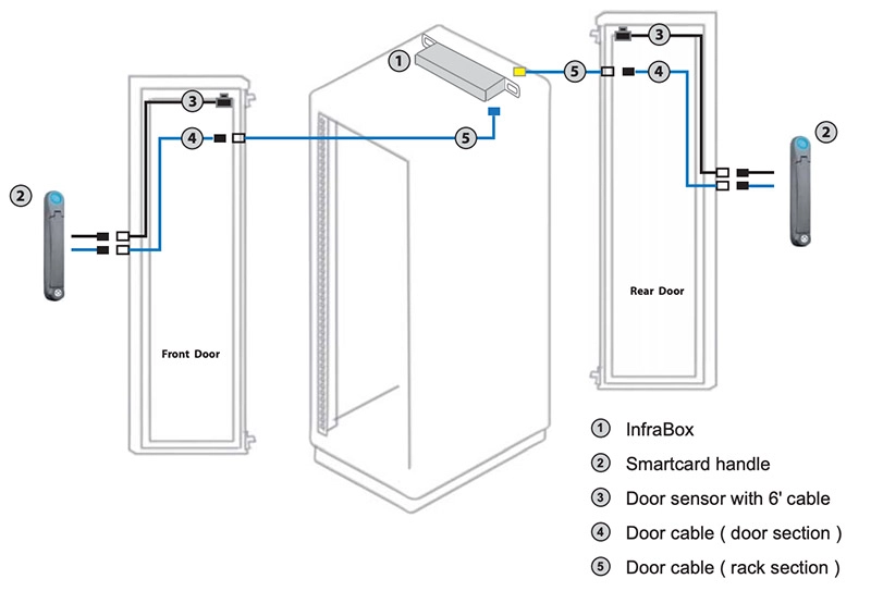 Overall Installation Diagram - InfraSolution X-800 Networked Rack Access Solution