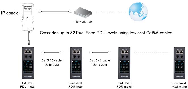 Dual-Feed PDU IP Dongle Cascade Connection Diagram