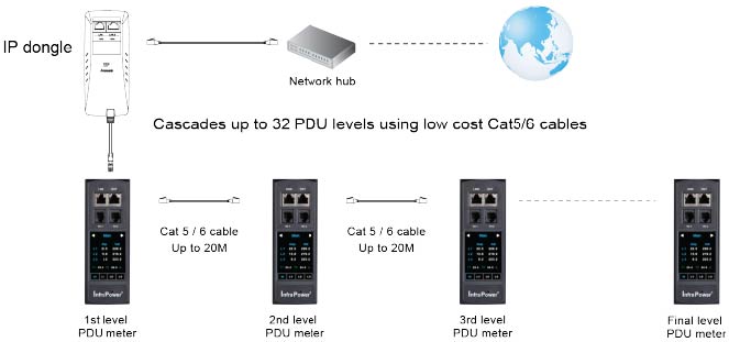 PDU IP Dongle Cascade Connection Diagram