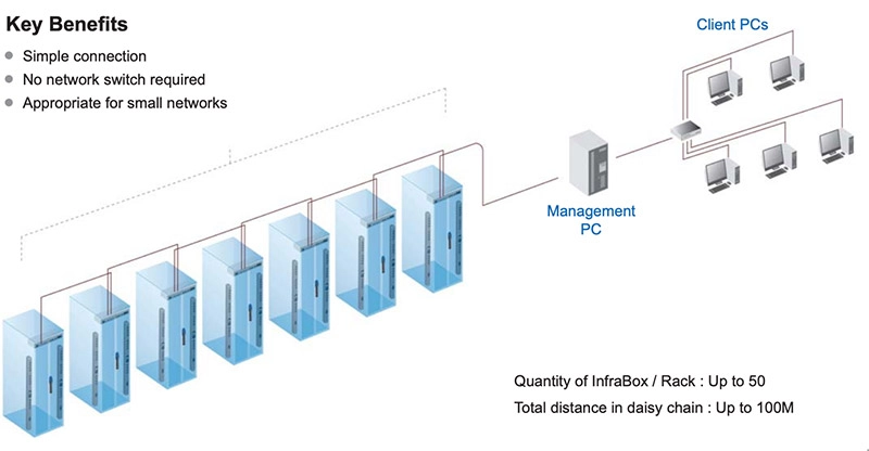 Daisy Chain - InfraSolution Network Setup