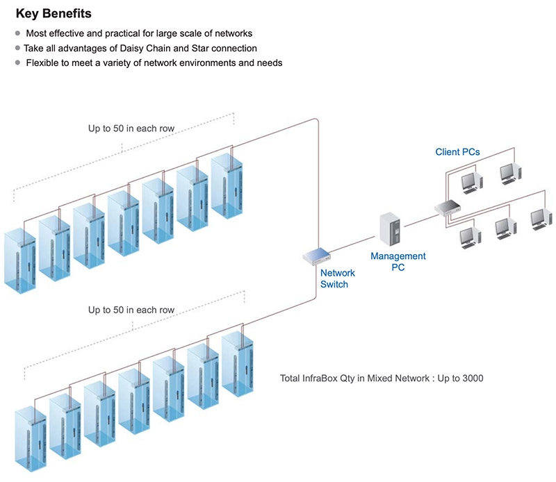 Mixed (Star & Daisy Chain) - InfraSolution Network Setup