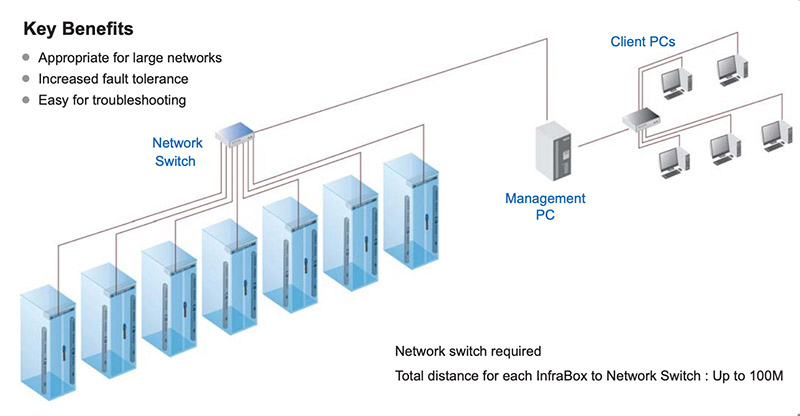 Star - InfraSolution Network Setup