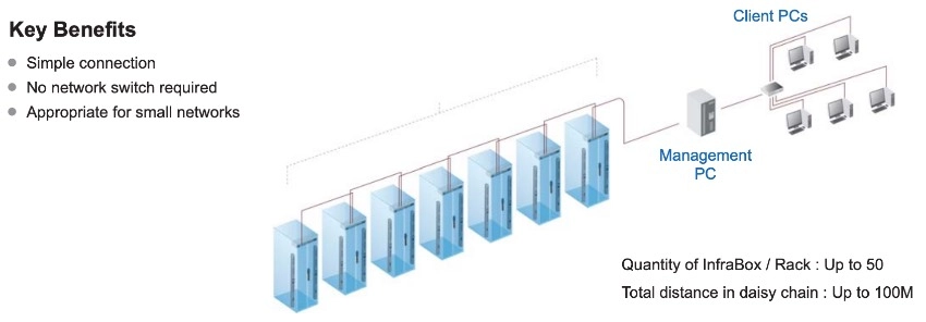 InfraRack Network Setup Diagram - Daisy Chain