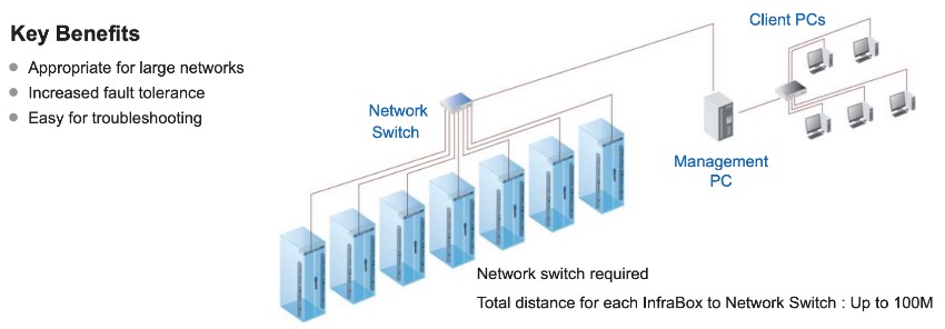 InfraRack Network Setup Diagram - Star