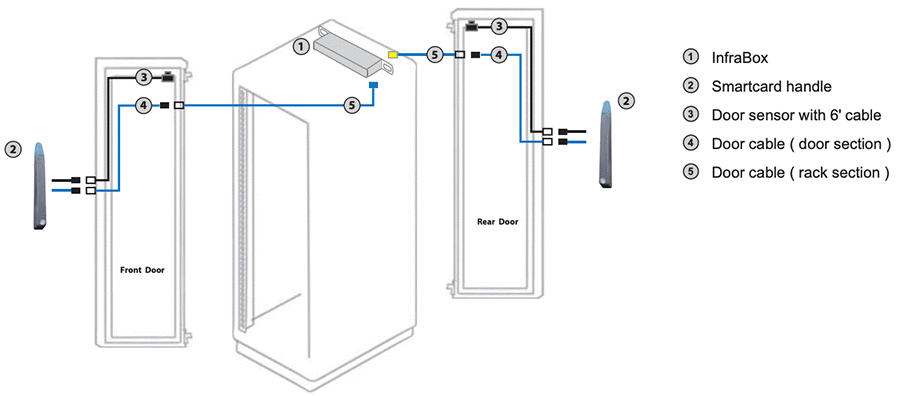 Overall Installation Diagram - InfraSolution X-600 Networked Rack Access Solution