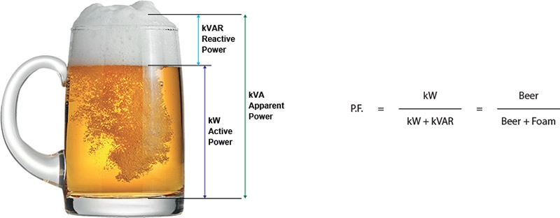 Power Beer Analogy - Power Factor (P.F.) is the ratio of Working Power to Apparent Power. Looking at our beer mug analogy above, power factor would be the ratio of beer (KW) to beer plus foam (KVA).