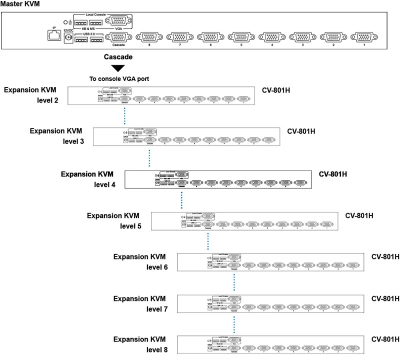 CyberView VGA USB Hub KVM Daisy Chain Expansion Diagram